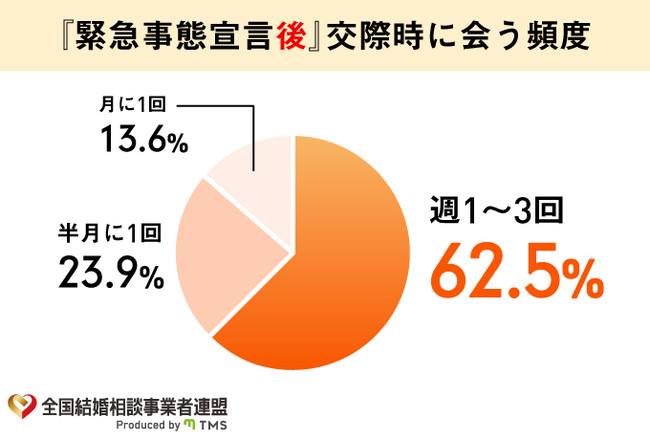 緊急事態宣言中　交際時に会う頻度