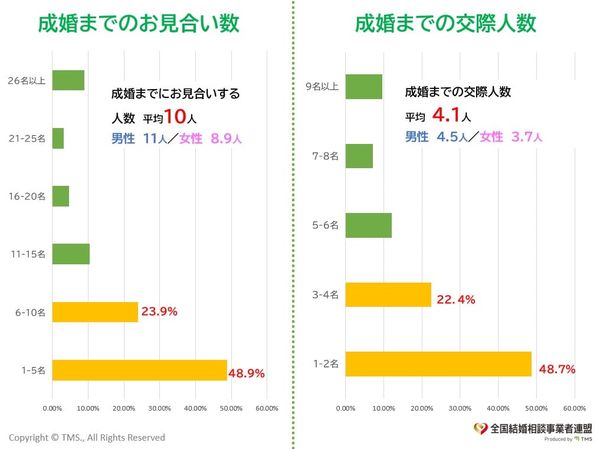 成婚までのお見合い数・交際数