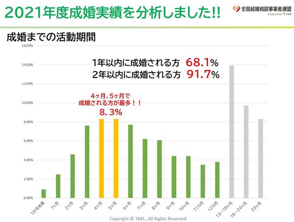 成婚までの活動期間