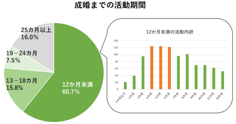 ご成婚までのお見合い数